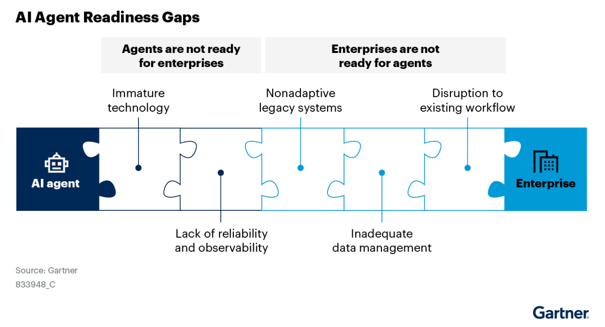 AI Agent Readiness Gaps